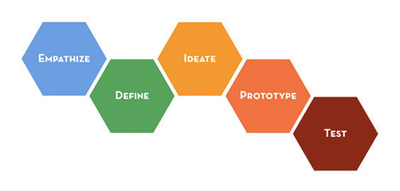 Design Thinking For Startups